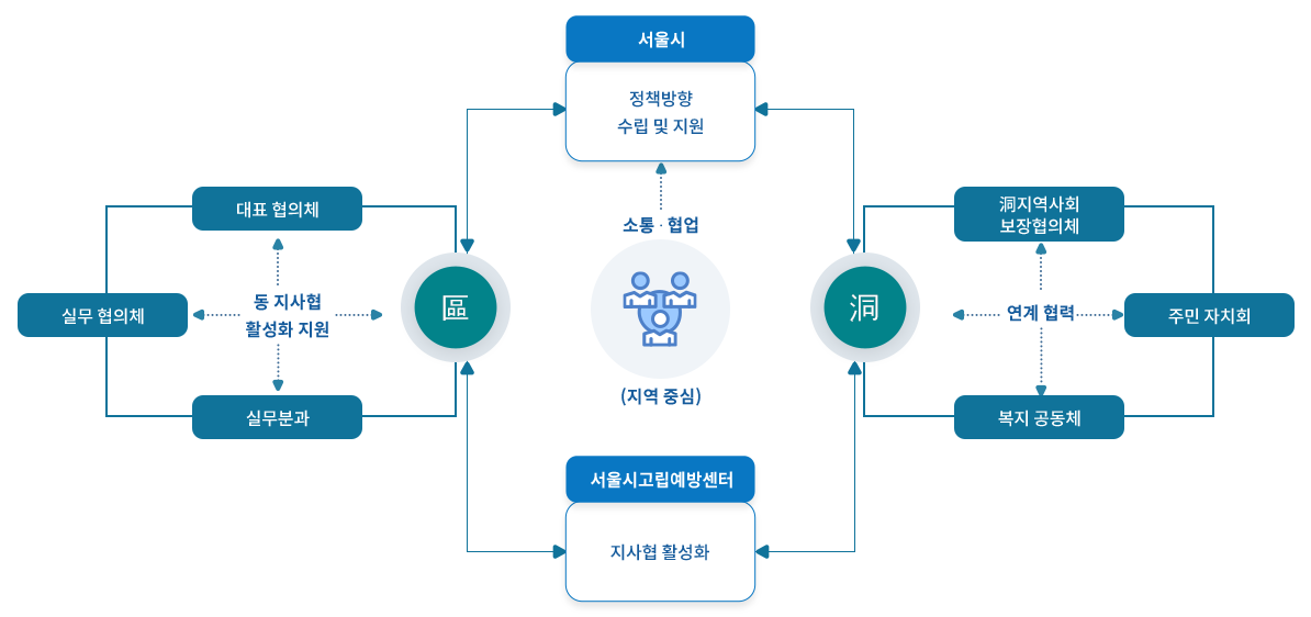 서울시 고립예방 협력체계 구조도. 서울시, 서울시고립예방센터, 자치구, 동주민센터 간의 소통과 협력을 통해 지사협 활성화 및 복지공동체 연계를 설명하고 있음. 서울시는 정책방향 수립 및 지원, 자치구는 대표협의체와 실무협의체 운영, 동은 지역사회보장협의체와 주민자치회 협력, 서울시고립예방센터는 지사협 활성화를 지원함.