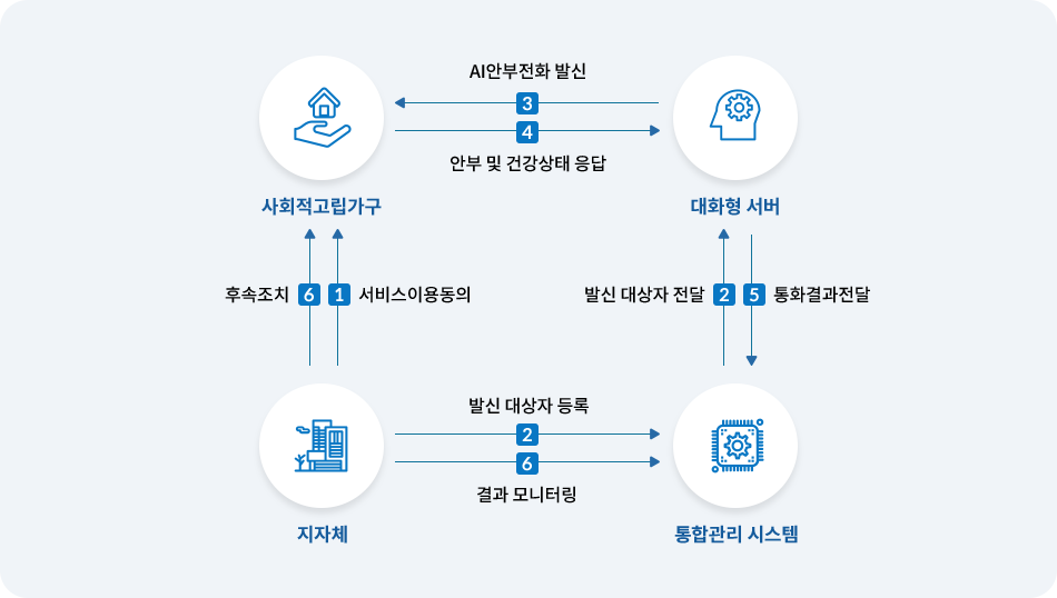 AI안부전화 기반의 사회적 고립가구 발굴 및 후속조치 흐름도. 사회적고립가구가 서비스 이용에 동의하면, 지자체가 발신 대상자를 등록하고 통합관리시스템에 전달함. 이 정보는 대화형 서버를 거쳐 AI안부전화를 통해 대상자에게 발신되고, 건강상태 응답이 수집됨. 통화 결과는 서버를 통해 다시 통합관리시스템에 전달되며, 지자체는 이를 기반으로 모니터링하고 필요한 후속조치를 시행함. 