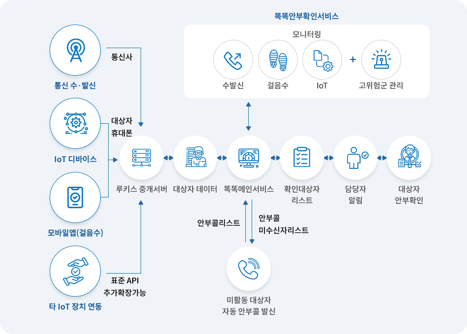 똑똑안부확인서비스 흐름도. 통신사, IoT 디바이스, 모바일앱(걸음수), 타 IoT 장치 등에서 수집된 대상자 데이터를 루키스 중계서버를 통해 똑똑메인서비스에 전달함. 서비스는 수발신, 걸음수, IoT 정보를 모니터링하고 고위험군을 관리함. 확인 대상자 리스트가 생성되면 담당자에게 알림이 전달되고, 이후 대상자 안부확인이 이루어짐. 미활동 대상자에 대해선 자동 안부콜이 발신되며, 안부콜 리스트 및 미수신자 리스트를 통해 후속 확인이 진행됨. 표준 API로 외부 IoT 장치 연동도 가능함.
