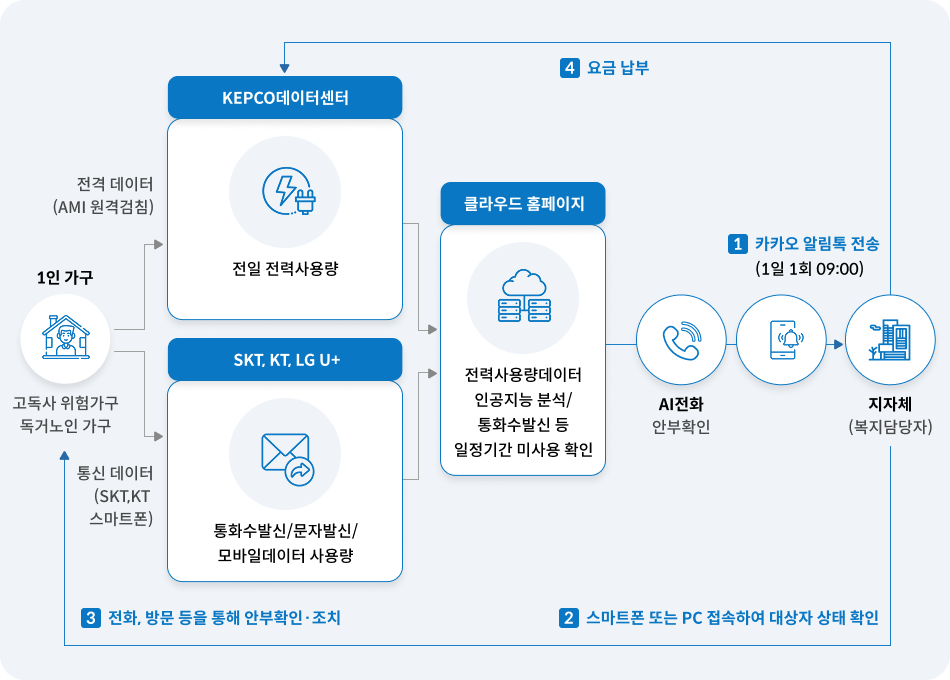 1인가구 고독사 예방을 위한 전력 및 통신 데이터 기반 모니터링 흐름도. KEPCO와 SKT·KT·LG U+에서 수집한 전력사용량, 통신이력 등의 데이터를 클라우드 홈페이지에서 분석해 일정기간 미사용 상태를 확인함. 이 결과는 매일 오전 9시에 카카오 알림톡으로 지자체 복지담당자에게 전달되며, AI전화 및 스마트폰·PC 접속 등을 통해 대상자 상태를 확인하고, 이상 시 전화·방문 등으로 안부 확인 및 조치를 시행함. 요금 납부도 이 시스템과 연동되어 확인됨.