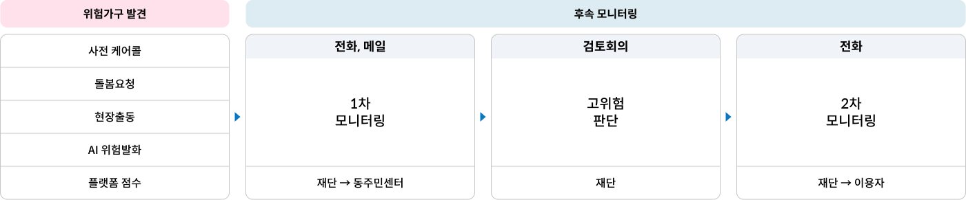 위험가구 AI 1> 검토회의를 통한 고위험 판단(재단) > 전화를 통한 2차 모니터링(재단 → 이용자) 순으로 구성되는 흐름도.