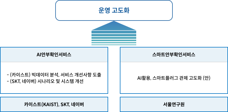 AI안부확인서비스와 스마트안부확인서비스로 구성된 운영 고도화 도식. AI안부확인서비스는 카이스트의 빅데이터 분석·서비스 개선사항 도출과 SKT·네이버의 시나리오 및 시스템 개선으로 구성되며, 스마트안부확인서비스는 AI활용, 스마트플러그 관제 고도화(안)를 포함함. 참여 기관은 각각 카이스트, SKT, 네이버와 서울연구원.