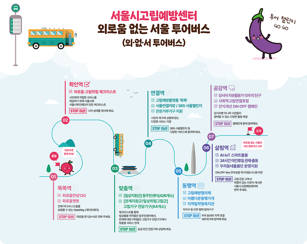 서울시고립예방센터 외로움 없는 서울 투어버스(외않서 투어버스) 안내 인포그래픽. 외로움 예방을 위한 투어 형식으로, 총 7개 정거장에서 다양한 지원 서비스와 활동이 소개된다. 1번 정거장 '똑똑역'에서는 외로움상담 서비스인 외로움안심120, 외로움청년, GateWay 등을 통해 24시간 상담 및 도움 요청 가능. 2번 '확인역'에서는 외로움·고립위험 체크리스트를 통해 자신의 상태를 점검. 3번 '연결역'에서는 고립예방플랫폼 똑똑, 서울연결장치, 365 서울챌린지, 온돌가구지원 등 시민 맞춤형 연결 서비스 제공. 4번 '맞춤역'에서는 고위험군 지원을 위해 동주민센터, 관련기관, 고립가구 집중가구 등 64개소를 통해 공공·민간 연합망이 맞춤 지원 제공. 5번 '동행역'에서는 아름다운동행가게, 고립예방상점 등 지역사회 동행 지원. 6번 '공감역'에서는 사회적 고립 문제 공감 확산을 위한 캠페인, 모두의 친구 차량 래핑, ON-OFF 인식개선 활동 등 진행. 7번 '살핌역'에서는 AI·IoT 스마트돌봄, 24시간 안부확인, 우리동네 돌봄단 운영 지원을 통해 외로움 해소를 위한 생활밀착형 돌봄 제공. 전체적으로 캐릭터 일러스트와 지도 형식으로 투어 경로를 표현하고 있으며, 각 정거장마다 'STOP 미션'이라는 참여형 안내가 있다.