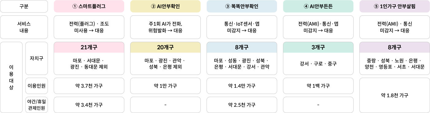 스마트돌봄 관련 5개 서비스 비교 표. ① 스마트플러그: 전력(플러그)·조도 미사용 시 대응. 21개 자치구 대상, 마포·서대문·광진·동대문 제외. 약 3.7천 가구 용, 야간·휴일 대응은 약 3.4천 가구. ② AI안부확인: 주 1회 AI 전화로 위험발화 시 대응. 20개 자치구 대상, 마포·광진·관악·성북·은평 제외. 약 1만 가구 이용. ③ 똑똑안부확인: 통신·IoT센서·앱 미감지 시 대응. 8개 자치구 대상, 마포·성동·광진·성북·은평·서대문·강서·관악. 약 1.4만 가구 이용, 야간·휴일 대응 약 2.5천 가구. ④ AI안부든든: 전력(AMI)·통신·앱 미감지 시 대응. 3개 자치구, 강서·구로·중구. 약 1백가구 이용. ⑤ 1인가구 안부살핌: 전력(AMI)·통신 미감지 시 대응. 8개 자치구, 중랑·성북·노원·은평·양천·영등포·서초·서대문. 약 1.8천 가구 이용.